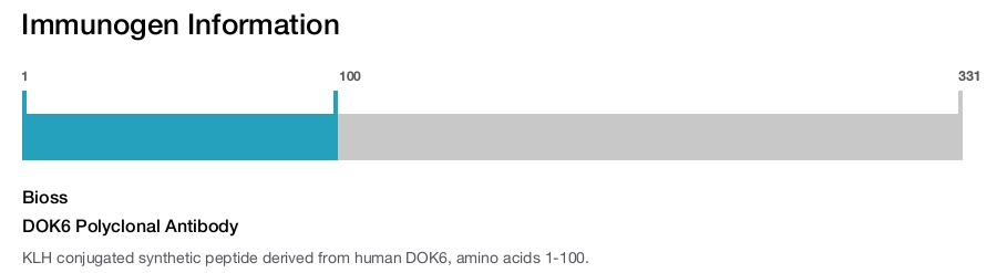 DOK6 Polyclonal Antibody