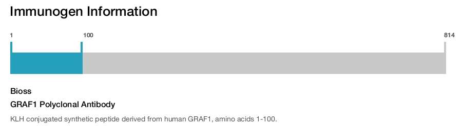 GRAF1 Polyclonal Antibody