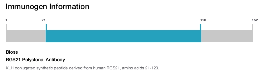 RGS21 Polyclonal Antibody