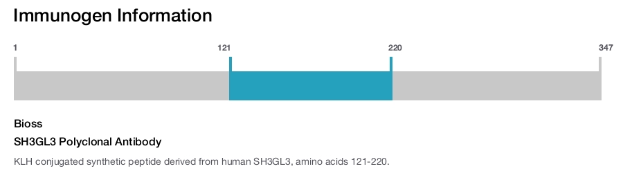 SH3GL3 Polyclonal Antibody
