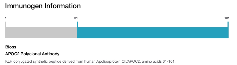 APOC2 Polyclonal Antibody