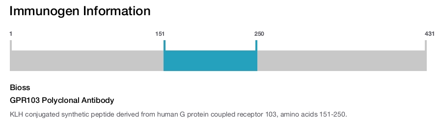 GPR103 Polyclonal Antibody