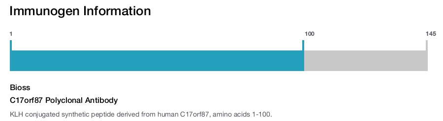 C17orf87 Polyclonal Antibody