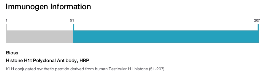Histone H1t Polyclonal Antibody, HRP