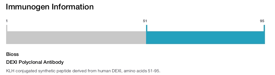 DEXI Polyclonal Antibody