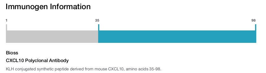 CXCL10 Polyclonal Antibody