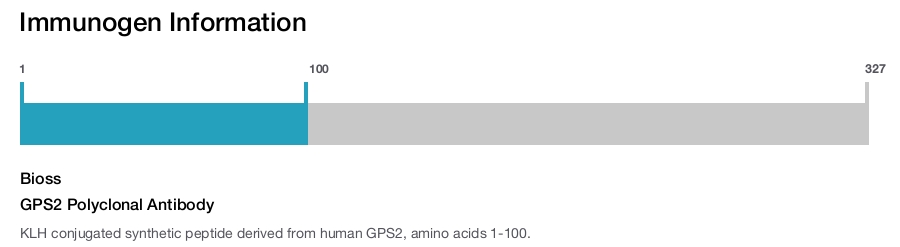 GPS2 Polyclonal Antibody