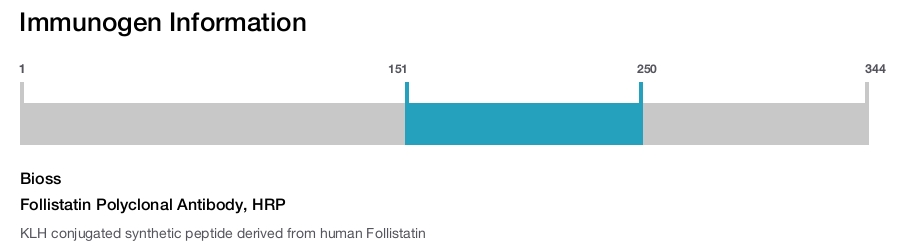 Follistatin Polyclonal Antibody, HRP
