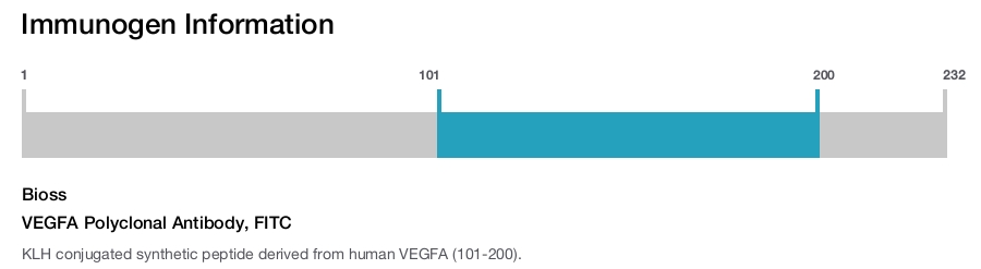 VEGFA Polyclonal Antibody, FITC
