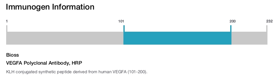 VEGFA Polyclonal Antibody, HRP