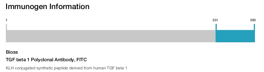TGF beta 1 Polyclonal Antibody, FITC