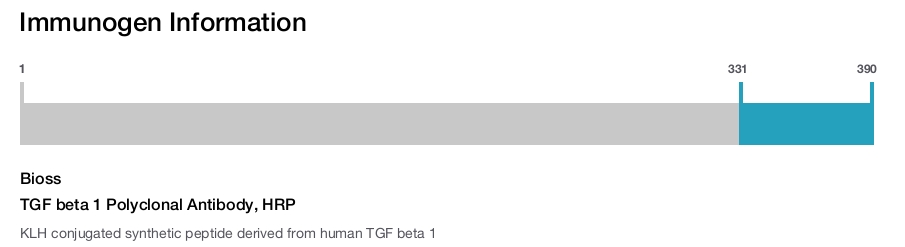 TGF beta 1 Polyclonal Antibody, HRP