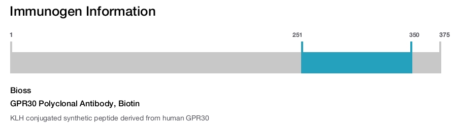 GPR30 Polyclonal Antibody, Biotin