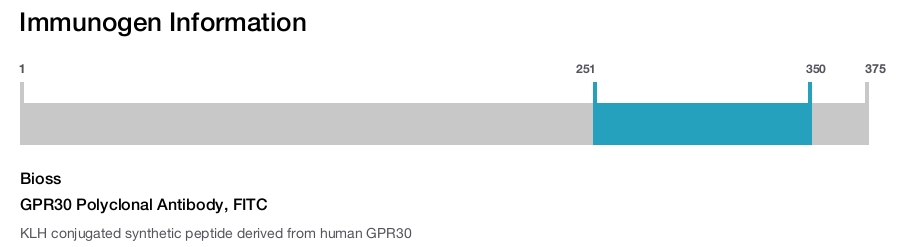 GPR30 Polyclonal Antibody, FITC