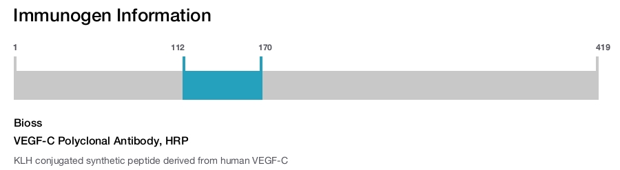 VEGF-C Polyclonal Antibody, HRP