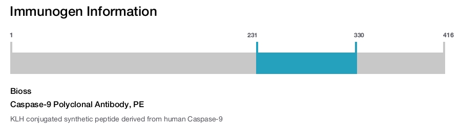 Caspase-9 Polyclonal Antibody, PE
