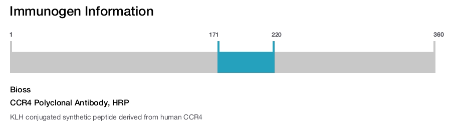 CCR4 Polyclonal Antibody, HRP