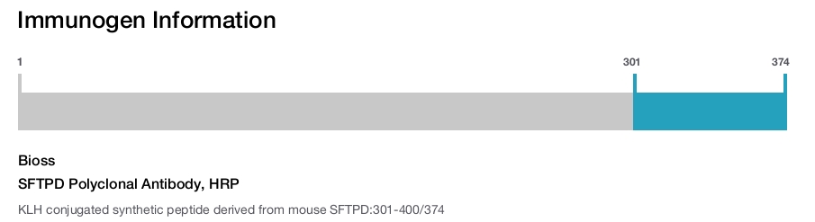 SFTPD Polyclonal Antibody, HRP