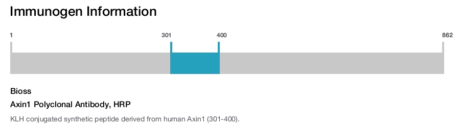 Axin1 Polyclonal Antibody, HRP