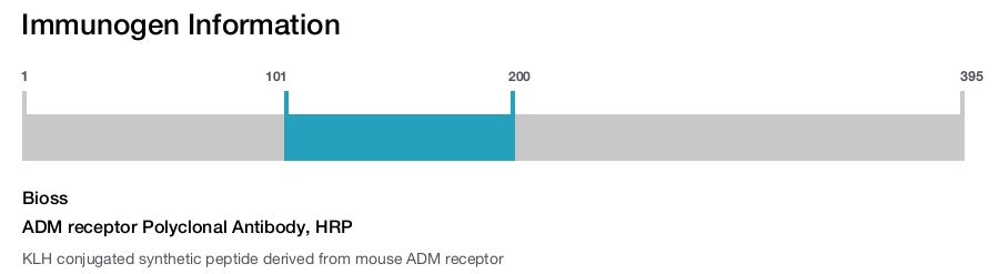 ADM receptor Polyclonal Antibody, HRP
