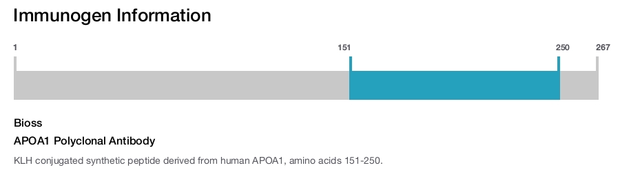 APOA1 Polyclonal Antibody
