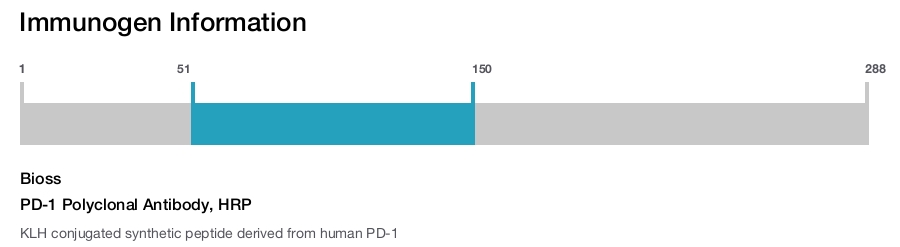 PD-1 Polyclonal Antibody, HRP