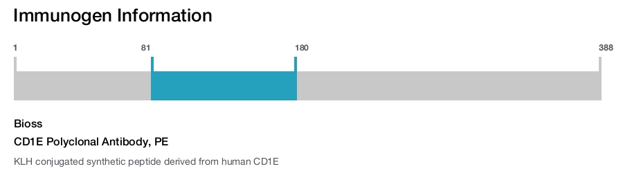 CD1E Polyclonal Antibody, PE