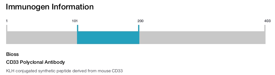 CD33 Polyclonal Antibody