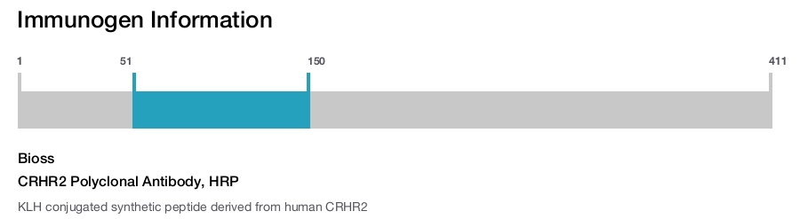 CRHR2 Polyclonal Antibody, HRP