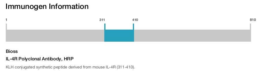 IL-4R Polyclonal Antibody, HRP