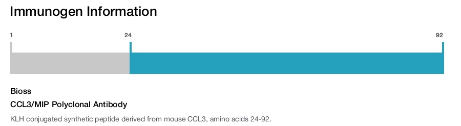 CCL3/MIP Polyclonal Antibody