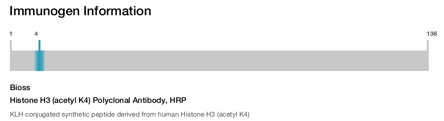 Histone H3 (acetyl K4) Polyclonal Antibody, HRP