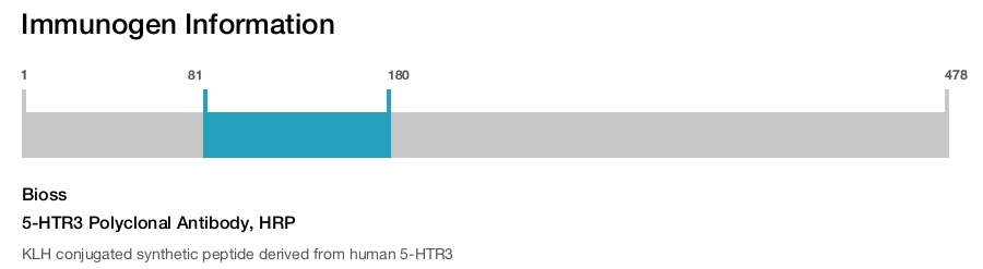 5-HTR3 Polyclonal Antibody, HRP