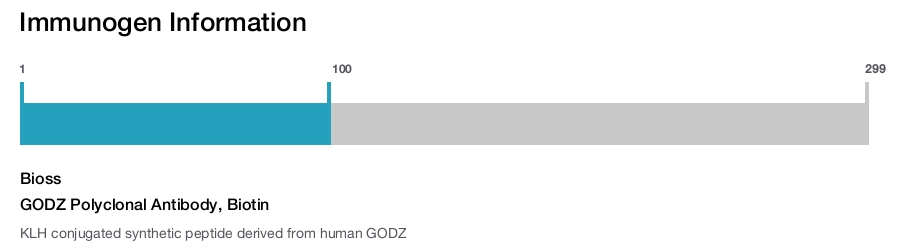 GODZ Polyclonal Antibody, Biotin