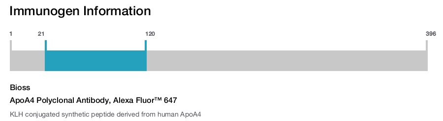 ApoA4 Polyclonal Antibody, Alexa Fluor&trade; 647
