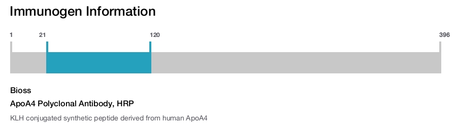 ApoA4 Polyclonal Antibody, HRP