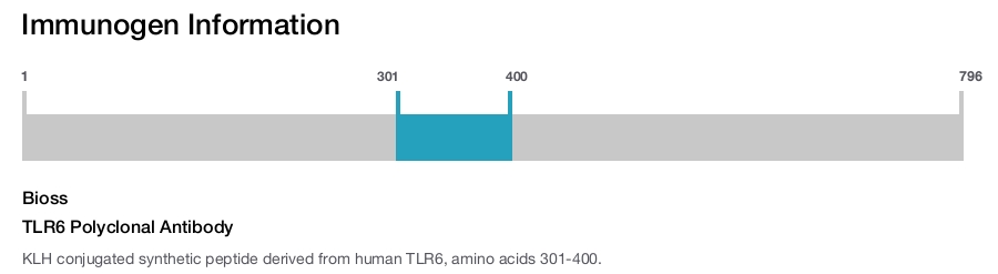 TLR6 Polyclonal Antibody