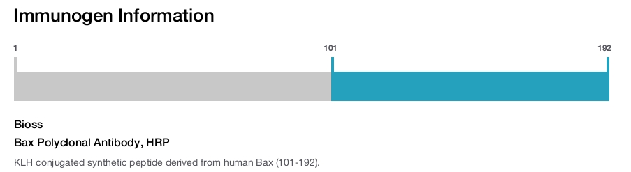 Bax Polyclonal Antibody, HRP