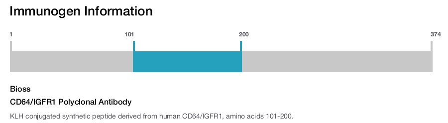 CD64/IGFR1 Polyclonal Antibody