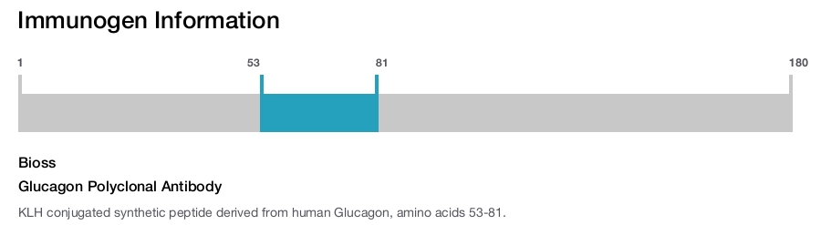 Glucagon Polyclonal Antibody