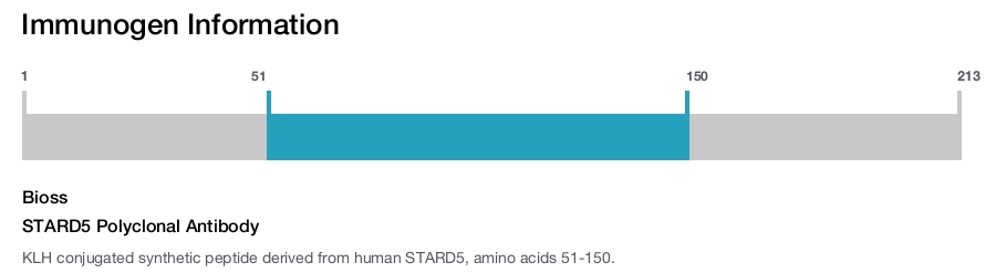 STARD5 Polyclonal Antibody