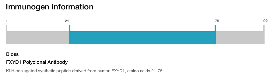FXYD1 Polyclonal Antibody