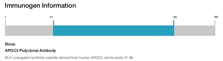 APOC3 Polyclonal Antibody
