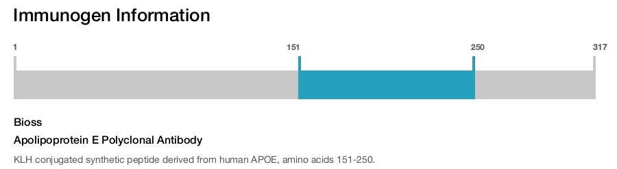 Apolipoprotein E Polyclonal Antibody
