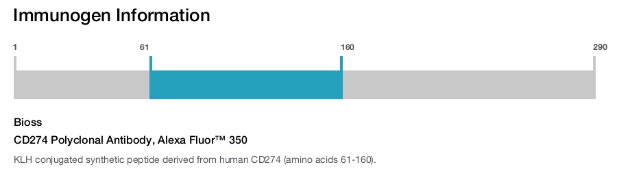 CD274 Polyclonal Antibody, Alexa Fluor&trade; 350