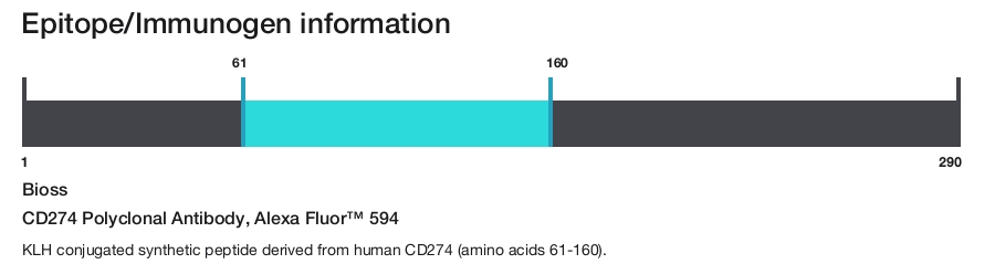 CD274 Polyclonal Antibody, Alexa Fluor&trade; 594