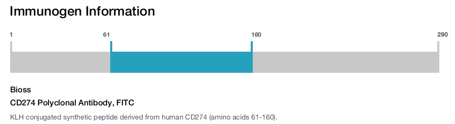 CD274 Polyclonal Antibody, FITC