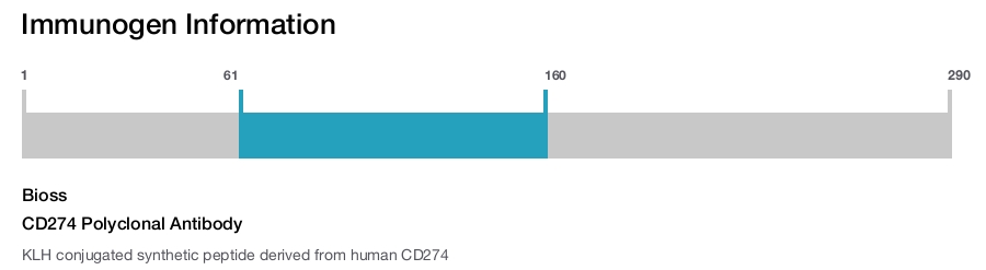 CD274 Polyclonal Antibody
