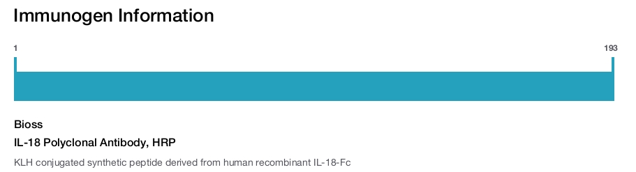 IL-18 Polyclonal Antibody, HRP
