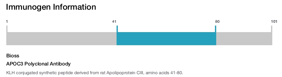 APOC3 Polyclonal Antibody
